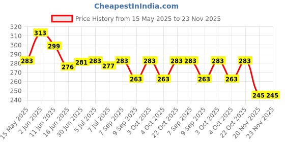 flipkart.com trade globe 24 Images Spiderman Projector Watch - Best Digital Toy Watch for Boys and Girls - Color May Vary trade globe Price History Graph from 15 May 2025 to 23 Nov 2025