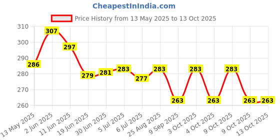 flipkart.com trade globe BEN 10 AUTOMATIC PROJECTOR 24 images - Best Digital Toy Watch for Boys trade globe Price History Graph from 13 May 2025 to 13 Oct 2025