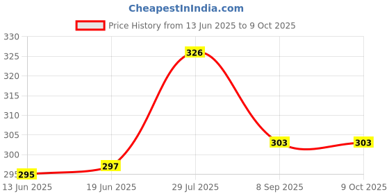 flipkart.com Trade Globe Cool Children Simulation Telescope/Binoculars Outdoor/Educational Toy Binoculars Price History Graph from 13 Jun 2025 to 8 Oct 2025