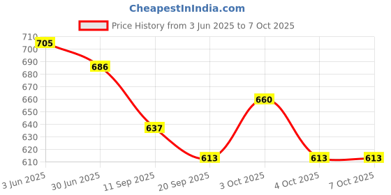 flipkart.com trade globe Double Sided Magnet Dart Board Game with Darts 12 Inches Board 30 cm Dart Board trade globe Price History Graph from 3 Jun 2025 to 6 Oct 2025