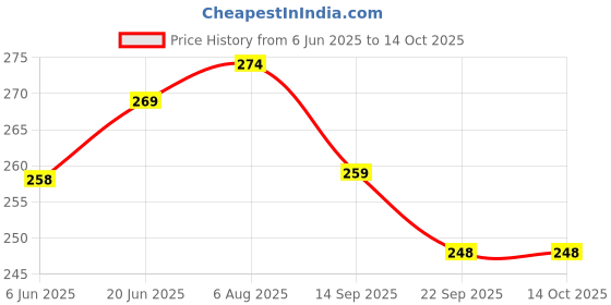 flipkart.com trade globe Mirror Cube 3x3 Cube High Speed Stickerless Silver Mirror Magic Cube 3x3 Mirror Cube Brainstorming Puzzle Game Toy trade globe Price History Graph from 6 Jun 2025 to 12 Oct 2025