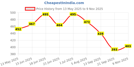 flipkart.com trade hunter MAESTRO EDGE COVER SINGLE BLACK SEAT COVER FOR HERO MAESTRO EDGE Single Bike Seat Cover For Hero Maestro Edge trade hunter Price History Graph from 13 May 2025 to 9 Nov 2025