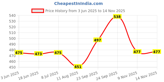 flipkart.com trade shipper SKATEBOARD DEADPOOL 6 inch x 5 inch Skateboard trade shipper Price History Graph from 3 Jun 2025 to 11 Nov 2025