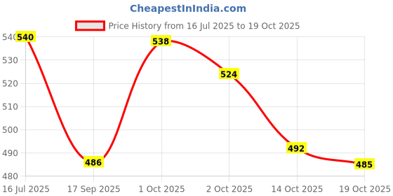 flipkart.com trade shipper SKATEBOARD F&F CAR 6 inch x 5 inch Skateboard trade shipper Price History Graph from 16 Jul 2025 to 19 Oct 2025