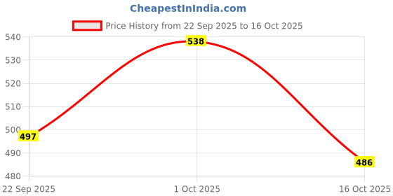 flipkart.com trade shipper SKATEBOARD TRANSFORMERS 6 inch x 5 inch Skateboard trade shipper Price History Graph from 22 Sep 2025 to 16 Oct 2025