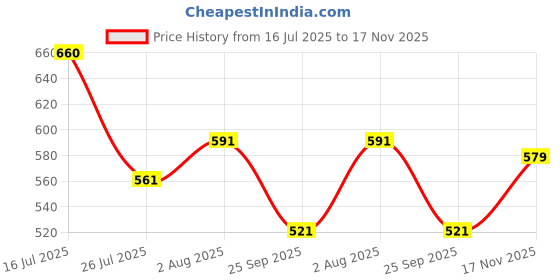 flipkart.com trade zone The Naughty Tower Stacking Wooden Blocks Game for Adults Fancy Couple Game Word Games trade zone Price History Graph from 16 Jul 2025 to 17 Nov 2025