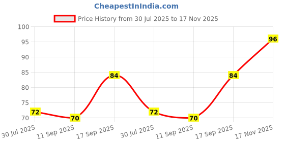 flipkart.com tradedrow Multi Function Soap Box and Soap Dispenser tradedrow Price History Graph from 30 Jul 2025 to 17 Nov 2025