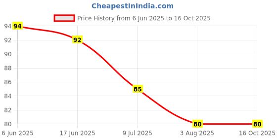 flipkart.com tradedrow Soap Dispenser with Rubber Roller Foaming Soap Saver case with Drain Holes tradedrow Price History Graph from 6 Jun 2025 to 16 Oct 2025