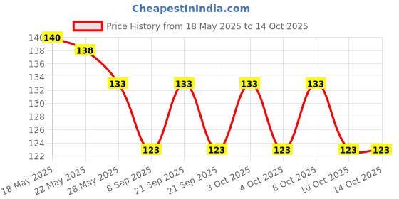 flipkart.com tradehouse 60 ml Manual Ice Cream Maker tradehouse Price History Graph from 18 May 2025 to 13 Oct 2025