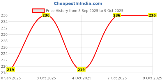 flipkart.com tradehouse 60 ml Manual Ice Cream Maker tradehouse Price History Graph from 8 Sep 2025 to 9 Oct 2025