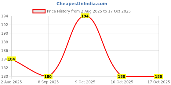 flipkart.com tradeif Yellow Banana Case Pack Of 1 tradeif Price History Graph from 2 Aug 2025 to 17 Oct 2025