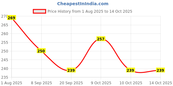 flipkart.com tradeif Yellow Banana Case Pack Of 2 tradeif Price History Graph from 1 Aug 2025 to 14 Oct 2025