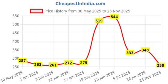 flipkart.com tradeone Plastic Vertical Dough Maker tradeone Price History Graph from 30 May 2025 to 23 Nov 2025