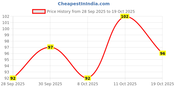 flipkart.com omkarzone Trader Tire Groove Tool | Car Tire Clearing Stone Hook 3 L Wheel Tire Cleaner omkarzone Price History Graph from 28 Sep 2025 to 19 Oct 2025