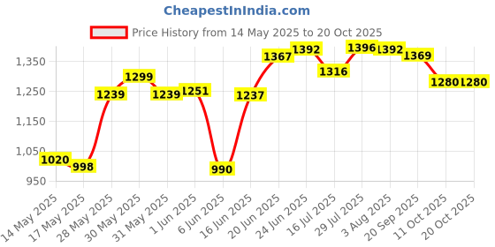 flipkart.com traderhub SS 304 OVEL SINGLE BOWL SINK 24×18×9 KITCHEN SINK_24X18X9_TOP QUALITY WITH PIPE Vessel Sink traderhub Price History Graph from 14 May 2025 to 19 Oct 2025