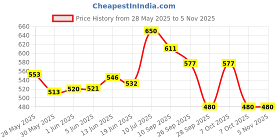 flipkart.com sporty Traders 4 colour hand stich football size-5 with Air pump Football - Size: 5 sporty Price History Graph from 28 May 2025 to 5 Nov 2025