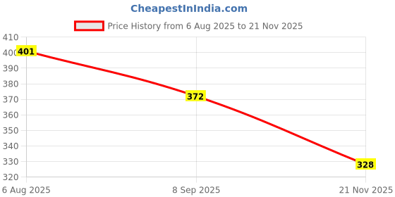 flipkart.com traders swati Traders black and white football size-5 with Air pump ( pack of 1 ) Football - Size: 5 traders swati Price History Graph from 6 Aug 2025 to 21 Nov 2025