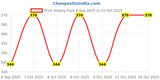 flipkart.com swashaa traders Dumper Construction Engineering Toy Vehicle swashaa Price History Graph from 8 Sep 2025 to 25 Oct 2025