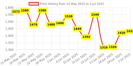 flipkart.com wbd Traders FunMart - Artificial Original looking Gun lighter for Showcase Flint Fire Starter wbd Price History Graph from 15 May 2025 to 2 Jul 2025