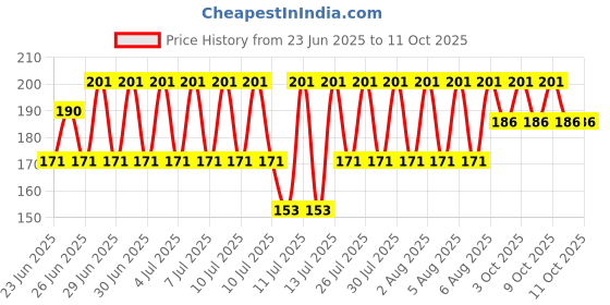 flipkart.com maupin Traders Game of Thrones House round Stark Winter Carabiner maupin Price History Graph from 23 Jun 2025 to 11 Oct 2025