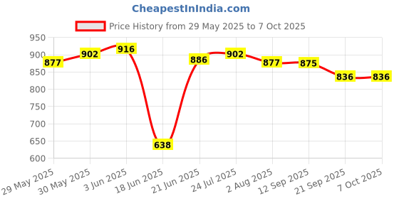 flipkart.com traders Handcrafted Unique Foldable Chess Set for 2 Players 14 x 14 In 14 cm Chess Board traders Price History Graph from 29 May 2025 to 7 Oct 2025