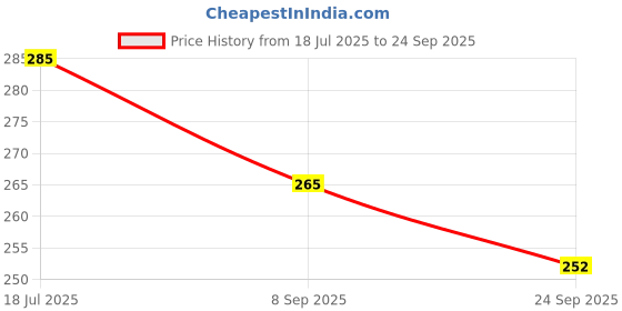 flipkart.com traders hub taddy bear red 3 feet - 15 cm traders hub Price History Graph from 18 Jul 2025 to 24 Sep 2025