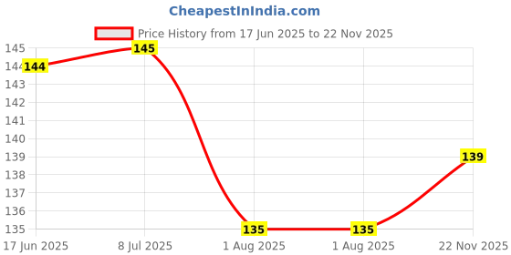 flipkart.com traders hut Cotton 250 GSM Beach, Face, Hand Gamcha traders hut Price History Graph from 17 Jun 2025 to 22 Nov 2025