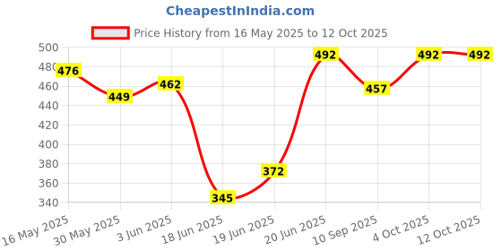 flipkart.com zuuluzrs Traders Jump Rocket Stomp Launcher and 3 Foam Tipped Rockets zuuluzrs Price History Graph from 16 May 2025 to 12 Oct 2025