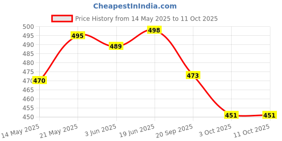 flipkart.com owlix Traders soft dashing Volleyball size-5 with Needle official size ( pack of 1 ) Volleyball - Size: 5 owlix Price History Graph from 14 May 2025 to 11 Oct 2025