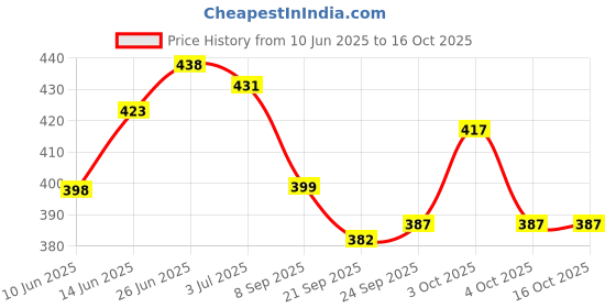flipkart.com traders swati premium volleyball size-4 with Air pump official size and weight ( pack of 1 ) Volleyball - Size: 4 traders swati Price History Graph from 10 Jun 2025 to 16 Oct 2025
