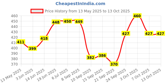 flipkart.com traders swati Soft Volleyball size-4 with Air pump official size and weight ( pack of 1) Volleyball - Size: 4 traders swati Price History Graph from 13 May 2025 to 13 Oct 2025