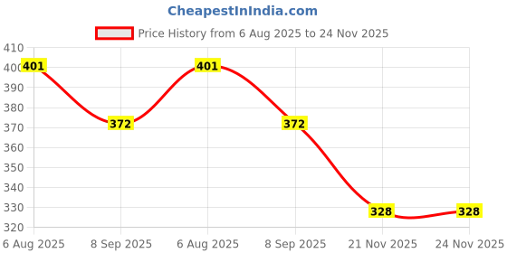 flipkart.com traders swati Traders black and white football size-5 with Air pump ( pack of 1 ) Football - Size: 5 traders swati Price History Graph from 6 Aug 2025 to 24 Nov 2025