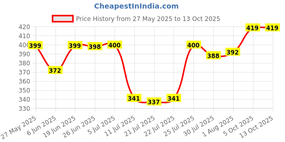 flipkart.com traders swati Traders synthetic leather colour volleyball size-5 with air pump ( pack of 1 ) Volleyball - Size: 5 traders swati Price History Graph from 27 May 2025 to 13 Oct 2025