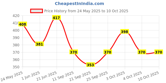 flipkart.com traders swati Traders volleyball size-5 with needle official size and weight ( pack of 1 ) Volleyball - Size: 5 traders swati Price History Graph from 24 May 2025 to 10 Oct 2025
