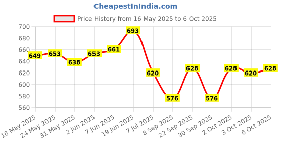 flipkart.com traders swati volleyball kit size-5 with nylon net Air Pump official size ( pack of 1 ) Volleyball - Size: 5 traders swati Price History Graph from 16 May 2025 to 6 Oct 2025