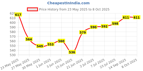 flipkart.com traders swati Volleyball size-5 with combo pack nylon net and air pump ( pack of 3 ) Volleyball - Size: 5 traders swati Price History Graph from 23 May 2025 to 8 Oct 2025