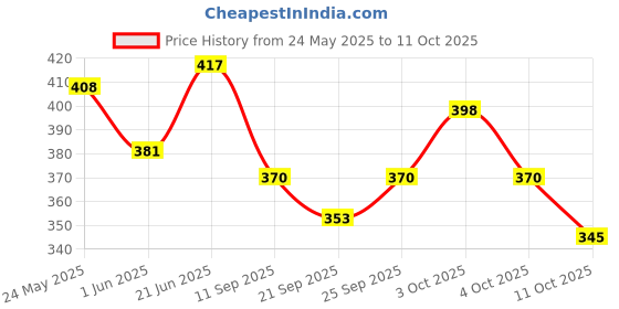 flipkart.com traders swati Traders volleyball size-5 with needle official size and weight ( pack of 1 ) Volleyball - Size: 5 traders swati Price History Graph from 24 May 2025 to 11 Oct 2025