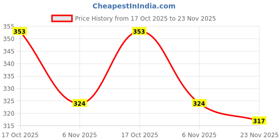 flipkart.com traders swati Traders volleyball suze-5 with needle official size and weight ( pack of 1 ) Volleyball - Size: 5 traders swati Price History Graph from 17 Oct 2025 to 23 Nov 2025