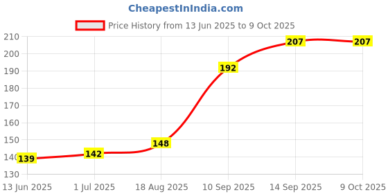 flipkart.com TRADERS XPRESS Clean & Shine Gel Multi-Purpose LCD Cleaning Kit), Liquid Solution with Cloth to for Mobiles, Laptops, Gaming, Computers Price History Graph from 13 Jun 2025 to 9 Oct 2025