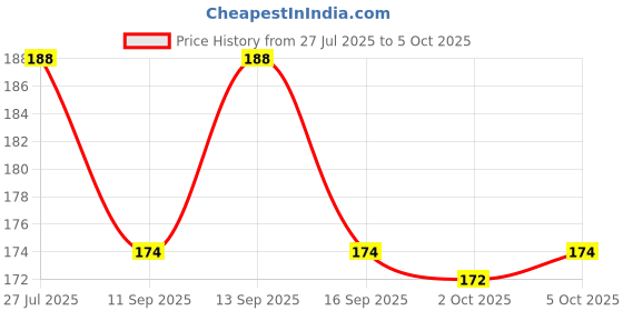 flipkart.com TRADERS XPRESS SST Liquid Solution with Cloth to Clean Mobile/Laptop Screen PACK OF 2 for Computers, Gaming, Laptops, Mobiles Price History Graph from 27 Jul 2025 to 5 Oct 2025