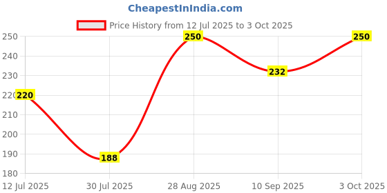 flipkart.com TRADERS XPRESS SST Liquid Solution with Cloth to Clean Mobile/Laptop Screen PACK OF 4 for Gaming, Computers, Mobiles, Laptops Price History Graph from 12 Jul 2025 to 3 Oct 2025