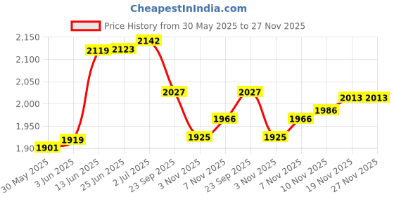 flipkart.com traders5253 Three season Tent - For 1 Person traders5253 Price History Graph from 30 May 2025 to 27 Nov 2025