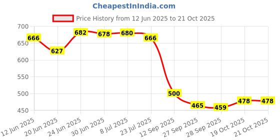 flipkart.com tradesk Car Back Seat Organiser Brown Car Multi Pocket tradesk Price History Graph from 12 Jun 2025 to 21 Oct 2025