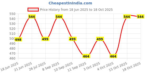 flipkart.com tradesk Large Tear Drop Bean Bag Cover(Without Beans) tradesk Price History Graph from 18 Jun 2025 to 18 Oct 2025