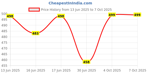 flipkart.com tradesk Large Tear Drop Bean Bag Cover(Without Beans) tradesk Price History Graph from 13 Jun 2025 to 7 Oct 2025
