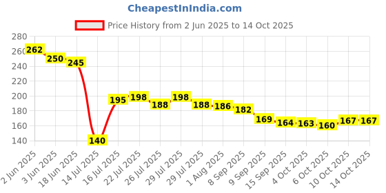 flipkart.com tradevast Plastic Smart Baskets for Storage Set of 3 Pieces,Sky Blue Storage Basket tradevast Price History Graph from 2 Jun 2025 to 13 Oct 2025