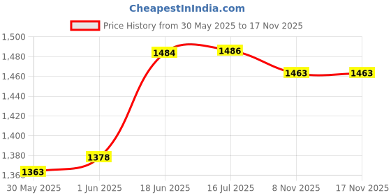 flipkart.com tradez 8 INCH DUAL COIL SUBWOFFER TDZ- Component Car Speaker tradez Price History Graph from 30 May 2025 to 17 Nov 2025