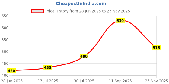 flipkart.com tradez Super Piezo 306 TDZ 306 SUPER Tweeter With 200 Watt Output Tweeter Car Speaker tradez Price History Graph from 28 Jun 2025 to 23 Nov 2025