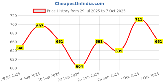 flipkart.com tradez TDZ 9908 3 W AV Power Amplifier tradez Price History Graph from 29 Jul 2025 to 7 Oct 2025