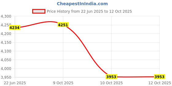flipkart.com tradez TL-8 INCH EXTRA LONG DEEP BASS BASSTUBE WITH INBUILD AMPLIFIER EXTRA LONG Subwoofer tradez Price History Graph from 22 Jun 2025 to 11 Oct 2025